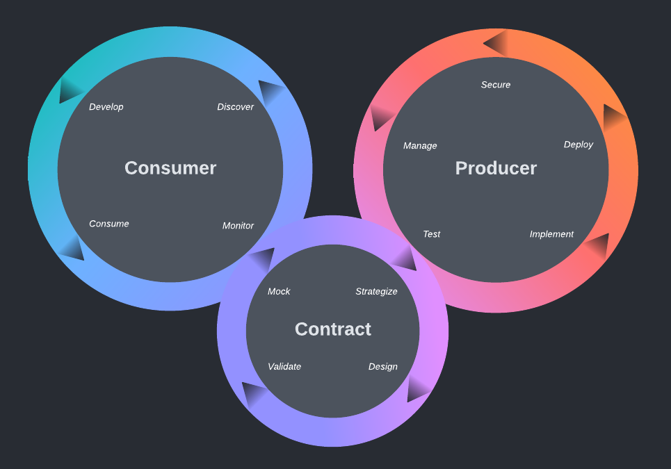 Original contract-first API lifecycle
